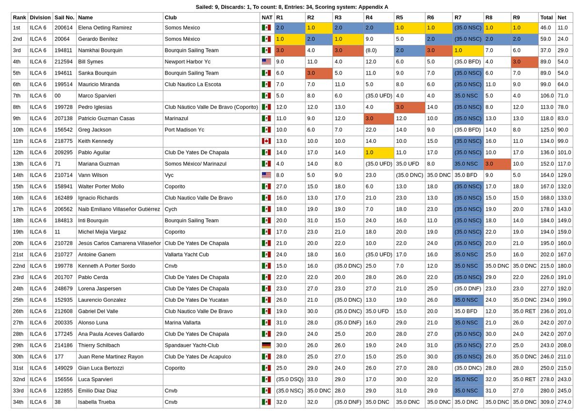 WesMex results